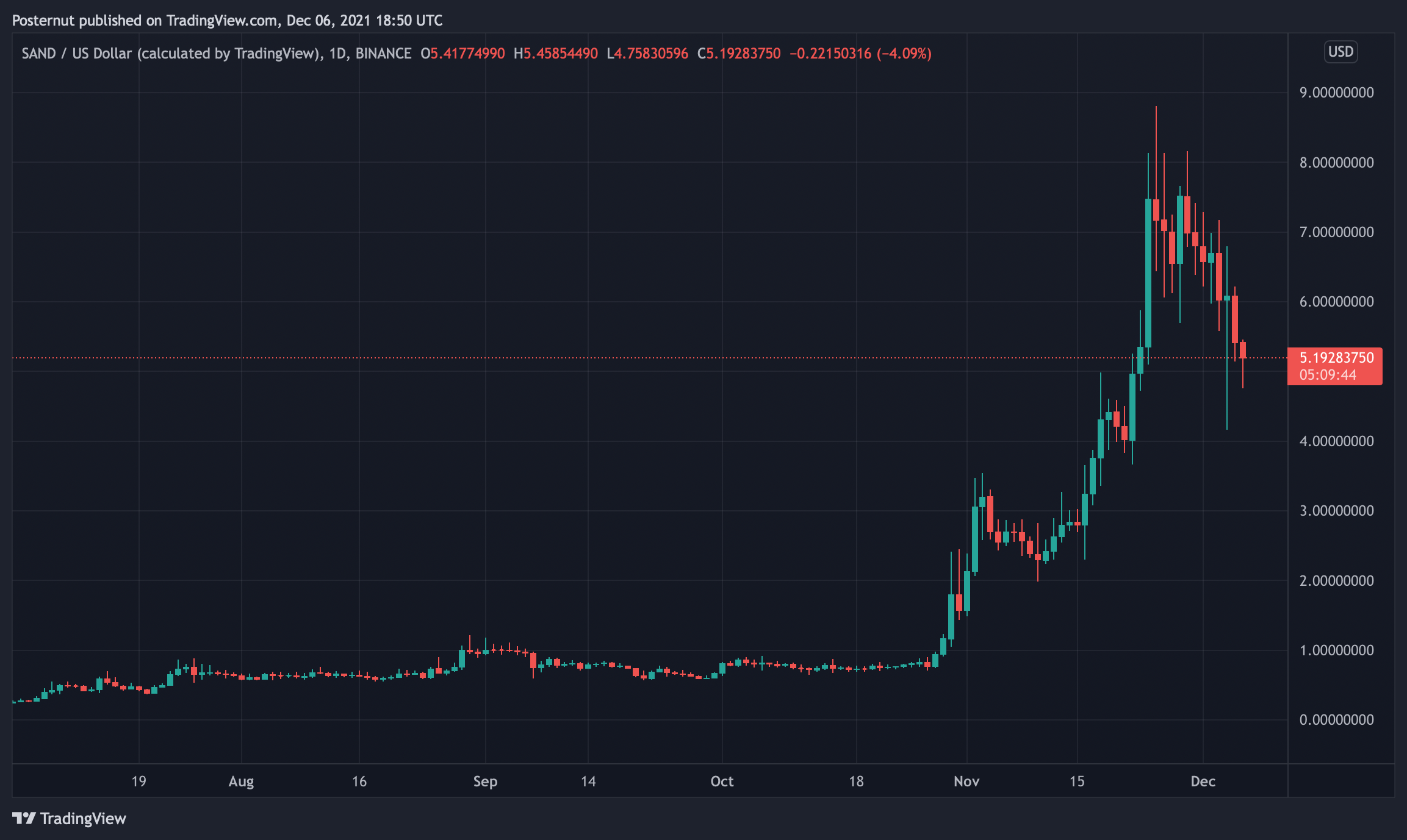 طرح‌های متاورس مجازی از فروش مجموعه برتر NFT پیشی گرفتند، توکن‌های بازی برای کسب درامد امسال افزایش یافتند