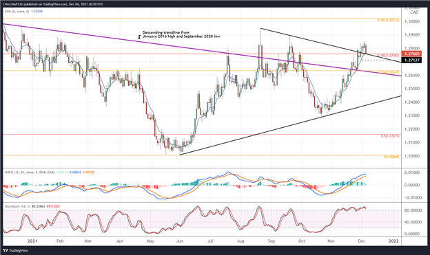 تحلیل فنی دلار کانادا: آیا Loonie Bottomed شده است؟  - تنظیمات برای CAD/JPY، USD/CAD