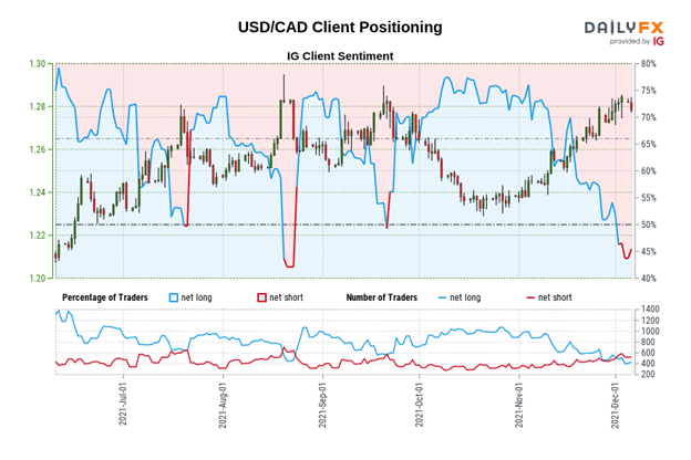 تحلیل فنی دلار کانادا: آیا Loonie Bottomed شده است؟  - تنظیمات برای CAD/JPY، USD/CAD