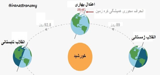 آخرین یلدای قرن ۱۴ خورشیدی را ۳۰ آذر تجربه کنید/معرفی دو شهر با کوتاه‌ترین و بلندترین شب یلدا