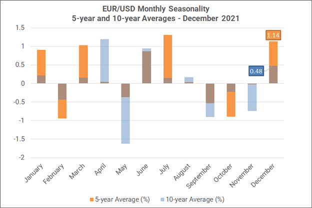 فصلی بودن ماهانه فارکس - دسامبر 2021: دلار آمریکا معمولاً تا پایان سال کاهش می یابد