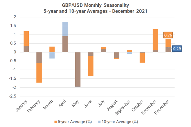 فصلی بودن ماهانه فارکس - دسامبر 2021: دلار آمریکا معمولاً تا پایان سال کاهش می یابد