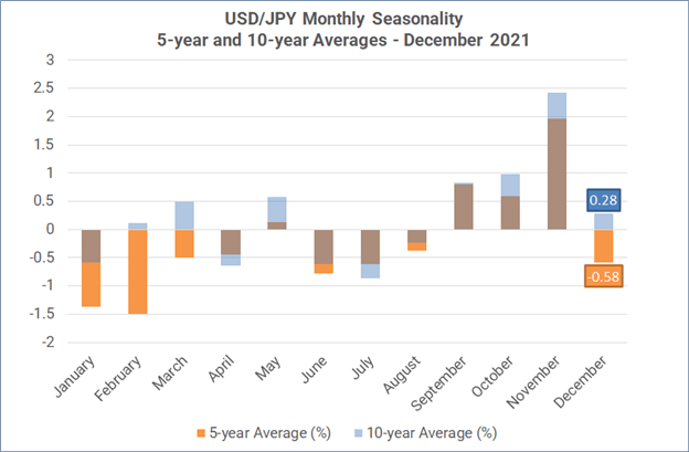 فصلی بودن ماهانه فارکس - دسامبر 2021: دلار آمریکا معمولاً تا پایان سال کاهش می یابد