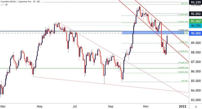 نمودار قیمت CADJPY