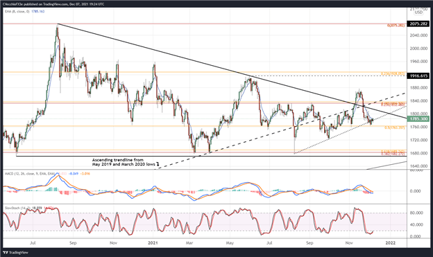 پیش بینی قیمت طلا: چسبیدن به پشتیبانی خط روند - سطوح XAU/USD