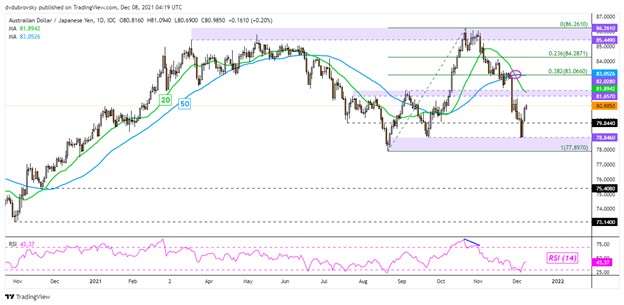 چشم انداز ین ژاپن: AUD/JPY و USD/JPY با سیگنال های موقعیت یابی مخالف مواجه هستند