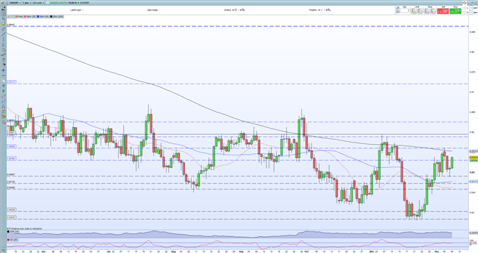 EUR/USD ضعف مداوم، EUR/GBP با کمک UK Political Shambles، EUR/CAD Eyes BoC