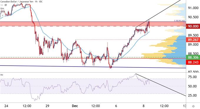 نمودار قیمت چهار ساعته CADJPY