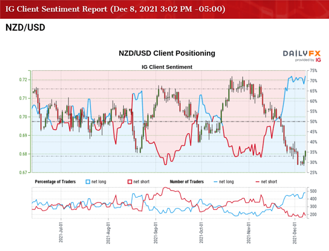 تصویر احساسات مشتری IG برای نرخ NZD/USD