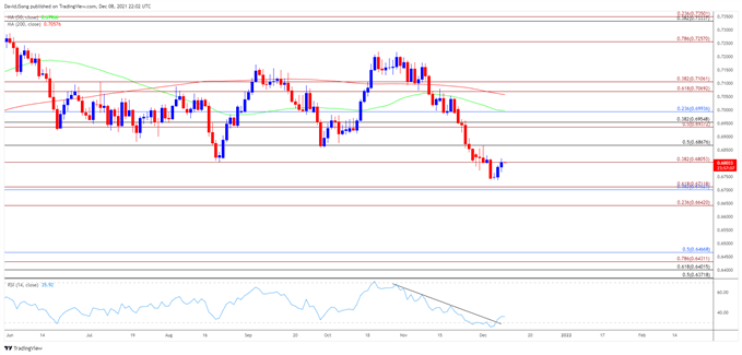 تصویر نمودار نرخ روزانه NZD/USD