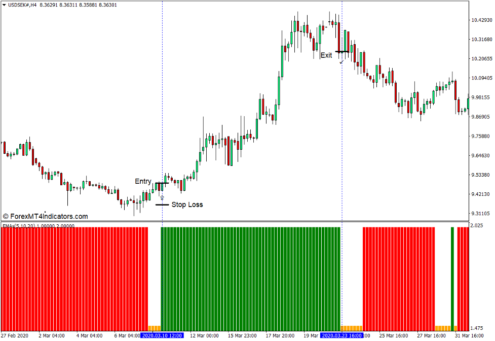 نحوه استفاده از نشانگر متقاطع 3 EMA برای MT4 - خرید تجارت