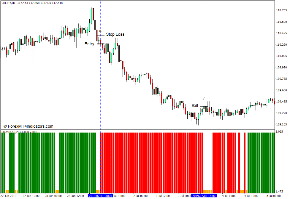 نحوه استفاده از نشانگر متقاطع 3 EMA برای MT4 - تجارت فروش