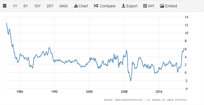 با نزدیک شدن گزارش تورم ایالات متحده، ارزش دلار آمریکا (DXY) کاهش می یابد 