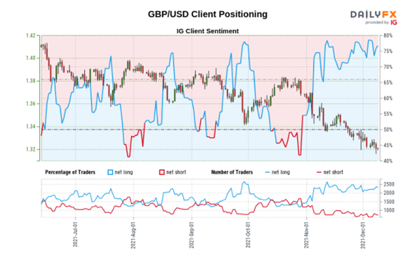 تجزیه و تحلیل قیمت پوند استرلینگ: فشار فروش GBP/USD همچنان ادامه دارد که مؤسسات وزن می دهند