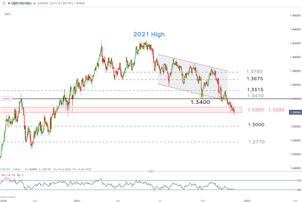 تجزیه و تحلیل قیمت پوند استرلینگ: فشار فروش GBP/USD همچنان ادامه دارد که مؤسسات وزن می دهند