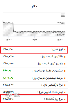 نرخ دلار در بازار آزاد