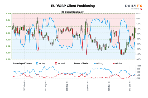 پیش بینی یورو: نزولی بیشتر برای EUR/GBP، EUR/JPY، EUR/USD محتمل به نظر می رسد