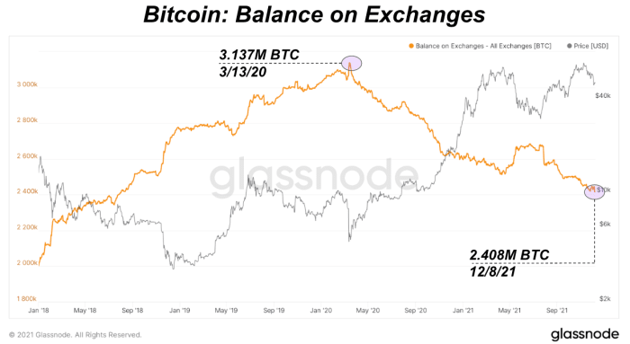 مجموع بیت کوین در صرافی ها با 2,408,237 BTC به پایین ترین حد خود در سه سال گذشته رسیده است.