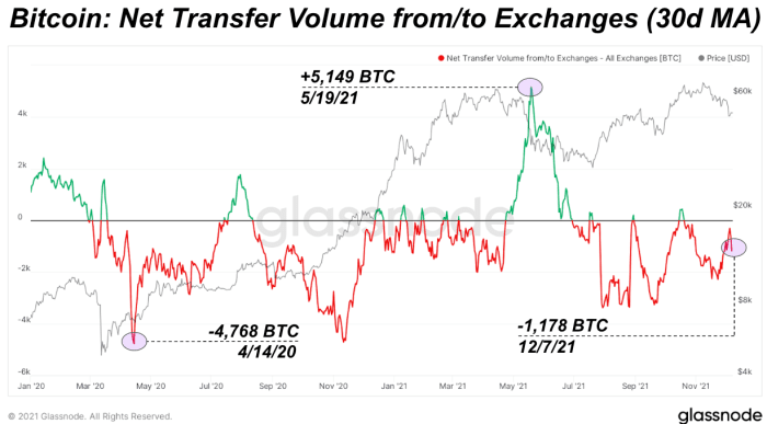 مجموع بیت کوین در صرافی ها با 2,408,237 BTC به پایین ترین حد خود در سه سال گذشته رسیده است.