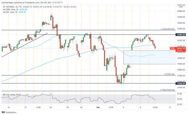 نزدک 100 تقریباً 1.5 درصد کاهش می یابد زیرا شرکت کنندگان در بازار پیش از داده های CPI ایالات متحده قرار می گیرند.