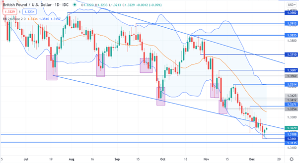 نمودار GBP/USD