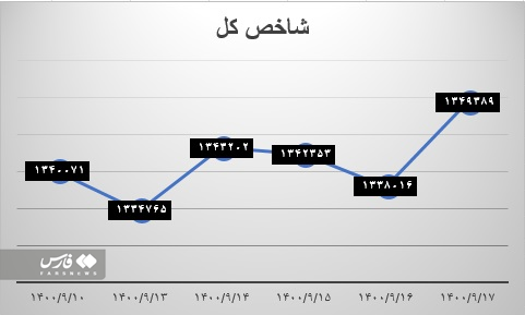 زمان رشد بورس فرا رسیده است؟