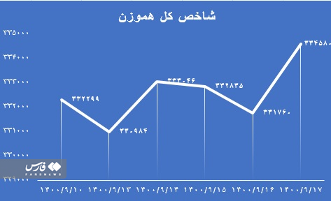 زمان رشد بورس فرا رسیده است؟