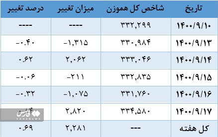 زمان رشد بورس فرا رسیده است؟