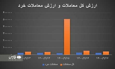 زمان رشد بورس فرا رسیده است؟