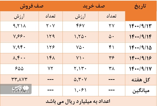 زمان رشد بورس فرا رسیده است؟