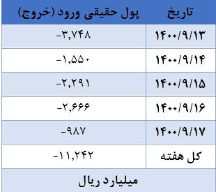 زمان رشد بورس فرا رسیده است؟