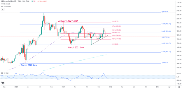 چشم انداز طلا: XAU/USD پشتیبانی را در سطح فنی کلیدی پیدا می کند