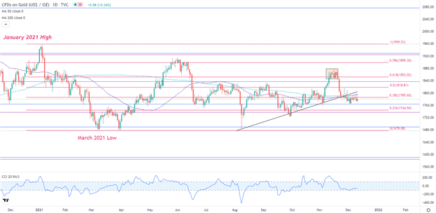 چشم انداز طلا: XAU/USD پشتیبانی را در سطح فنی کلیدی پیدا می کند