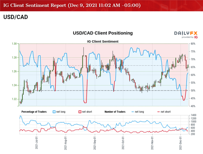 تصویر احساسات مشتری IG برای نرخ USD/CAD