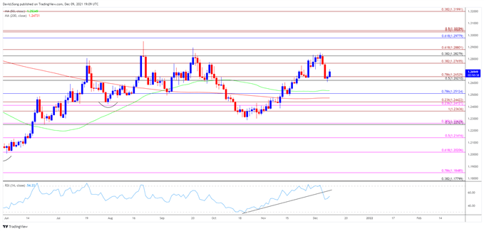 تصویر نمودار نرخ روزانه USD/CAD