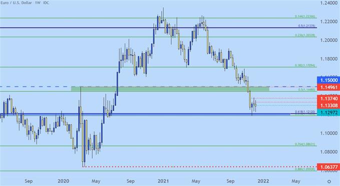 نمودار قیمت هفتگی EURUSD