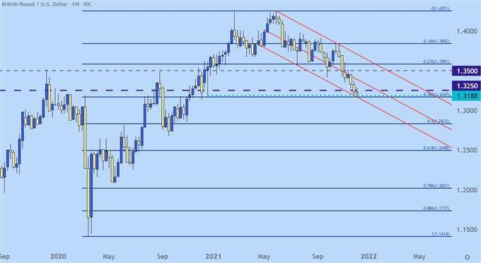 نمودار قیمت gbpusd