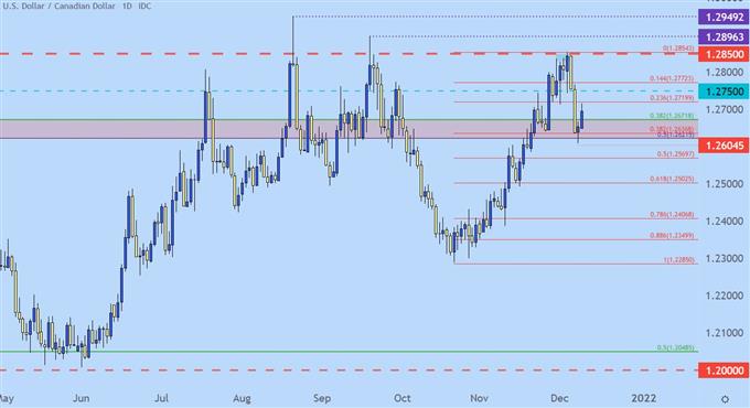 نمودار قیمت روزانه USDCAD