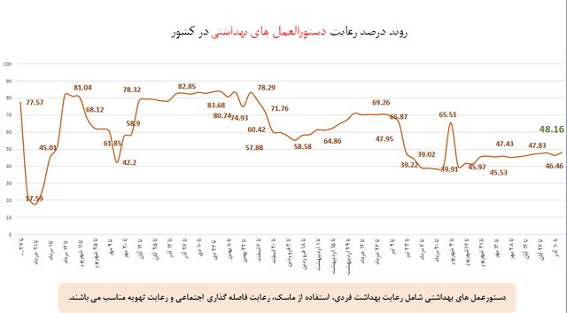 ۳ استان در صدر رعایت پروتکل‌های بهداشتی / پلمپ ۱۲۲۰ واحد صنفی متخلف طی یک هفته