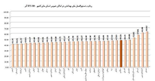 ۳ استان در صدر رعایت پروتکل‌های بهداشتی / پلمپ ۱۲۲۰ واحد صنفی متخلف طی یک هفته