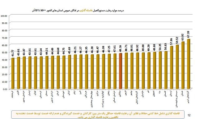 ۳ استان در صدر رعایت پروتکل‌های بهداشتی / پلمپ ۱۲۲۰ واحد صنفی متخلف طی یک هفته