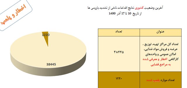 ۳ استان در صدر رعایت پروتکل‌های بهداشتی / پلمپ ۱۲۲۰ واحد صنفی متخلف طی یک هفته