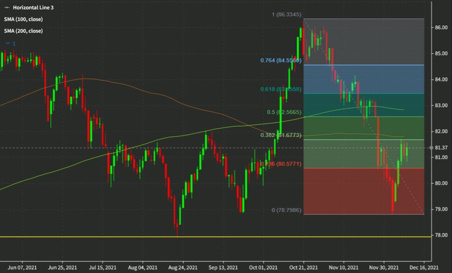 AUDJPY روزانه