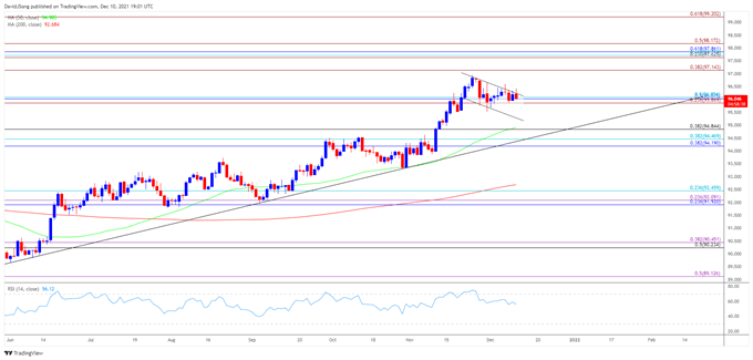 پیش‌بینی دلار آمریکا: پرچم DXY Bull پیش از تصمیم فدرال رزرو برای نرخ بهره ظاهر می‌شود