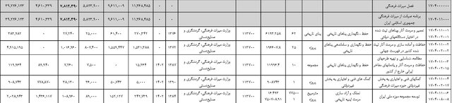 افزایش ۵۴ درصدی بودجه وزارت میراث فرهنگی، گردشگری و صنایع دستی