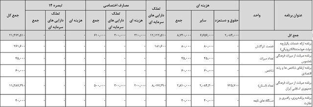 افزایش ۵۴ درصدی بودجه وزارت میراث فرهنگی، گردشگری و صنایع دستی