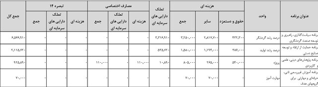 افزایش ۵۴ درصدی بودجه وزارت میراث فرهنگی، گردشگری و صنایع دستی