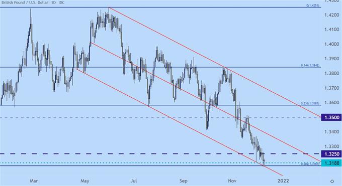 نمودار قیمت روزانه GBPUSD