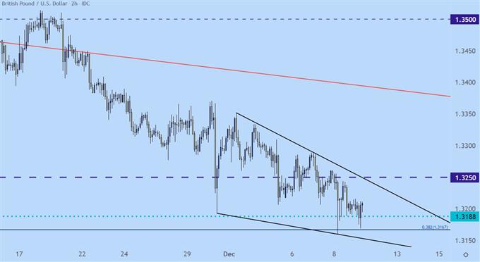 نمودار قیمت دو ساعته GBPUSD