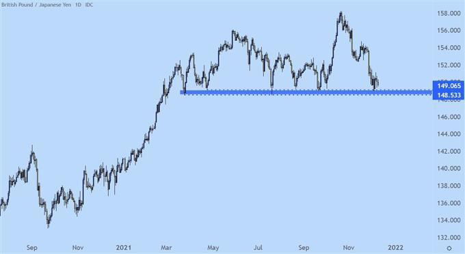 نمودار قیمت روزانه GBPJPY